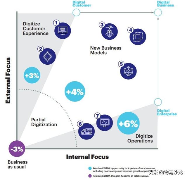 發(fā)令槍已響！數(shù)字化將顛覆物流和貨運