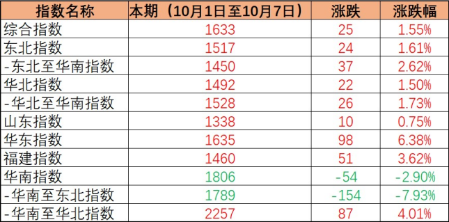 2022年10月1日至10月7日內(nèi)貿(mào)集裝箱運(yùn)價(jià)指數(shù)保持上漲態(tài)勢