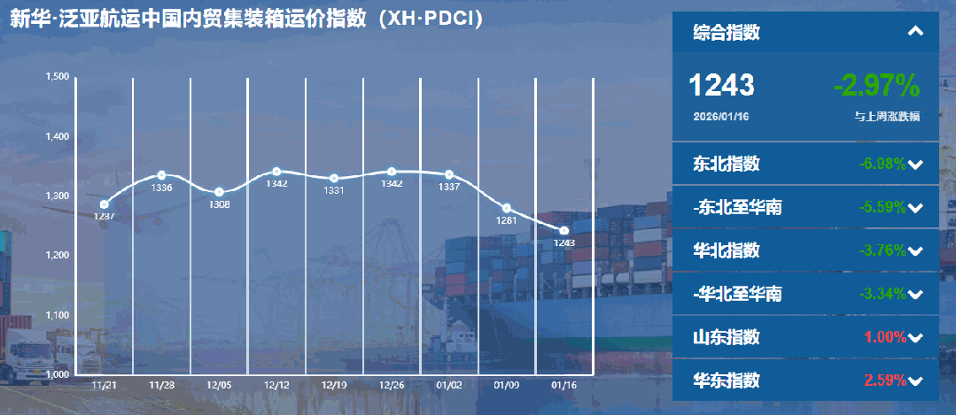 內(nèi)貿(mào)集裝箱運(yùn)價(jià)指數(shù)持續(xù)下行，貨主迎來成本優(yōu)化窗口期