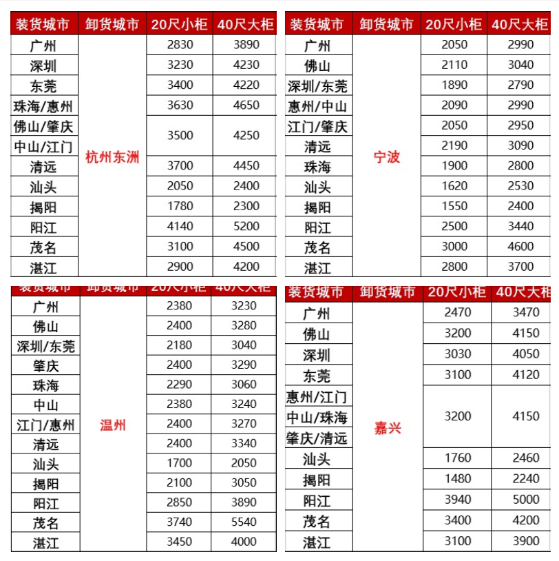 漲價，2月下旬廣東各城市到浙江寧波、溫州、嘉興海運報價如下