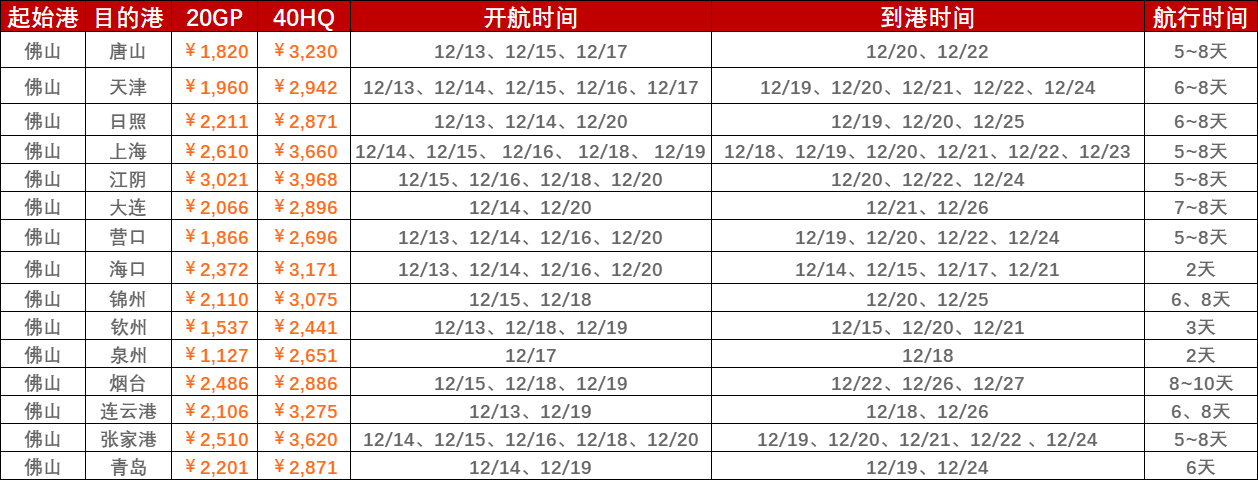 2022年12月第二周（12月12~19日）內(nèi)貿(mào)海運(yùn)集裝箱運(yùn)費(fèi)報價（佛山?國內(nèi)部分港口）