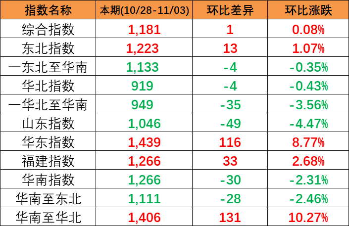 本期2023年10月28~11月3日中國內貿集裝箱運價指數報1181點，環(huán)比上漲1點