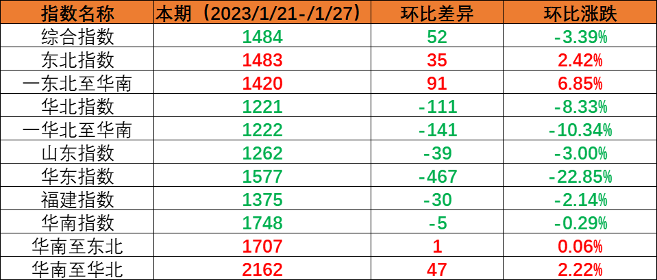 假期期間市場運(yùn)量處于低位，本期（2023年1月21日至1月27日）內(nèi)貿(mào)海運(yùn)集裝箱運(yùn)價(jià)指數(shù)環(huán)比繼續(xù)回落