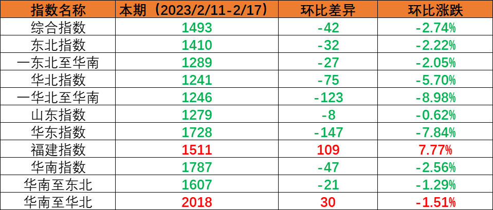內(nèi)貿(mào)集運(yùn)指數(shù)小幅回調(diào)，本期（2023年2月11日至2月17日）內(nèi)貿(mào)集裝箱運(yùn)價(jià)1漲5跌