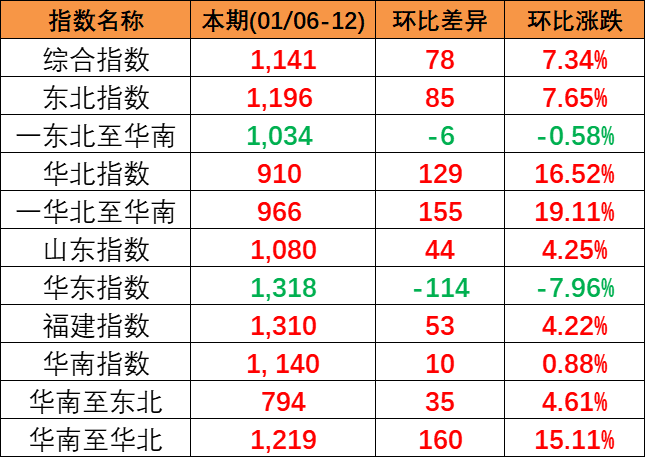 2024年1月6~12日本期中國內(nèi)貿(mào)集裝箱運(yùn)價(jià)指數(shù)報(bào)1141點(diǎn)