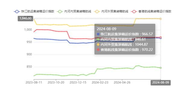 供需失衡運(yùn)價走低，本期（2024年08月09日）珠江航運(yùn)集裝箱運(yùn)價指數(shù)報收966.57點(diǎn)