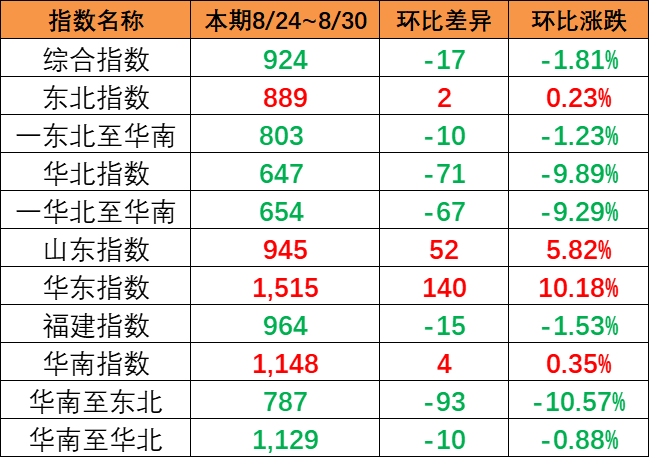 市場出運(yùn)量維持低位，本期（8月24~30日）中國內(nèi)貿(mào)集運(yùn)指數(shù)報924點(diǎn)