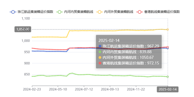 集裝箱航線運價整體維穩(wěn)，2025年第五期珠江航運指數(shù)小幅下跌