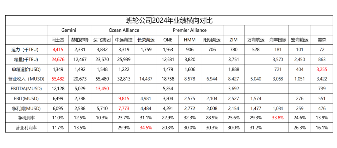 從財報看，2024年全球集裝箱海運公司誰才是真正的王者？