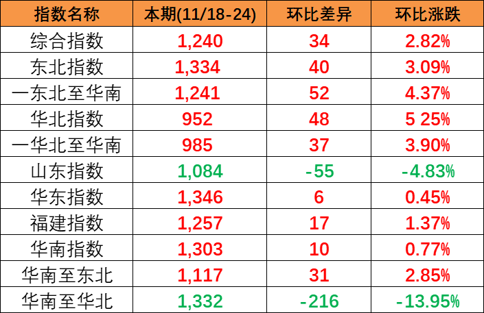 供需平穩(wěn)小幅上漲，本期(2023/11/18-24)中國內(nèi)貿(mào)集裝箱運(yùn)價(jià)指數(shù)報(bào)1240點(diǎn)